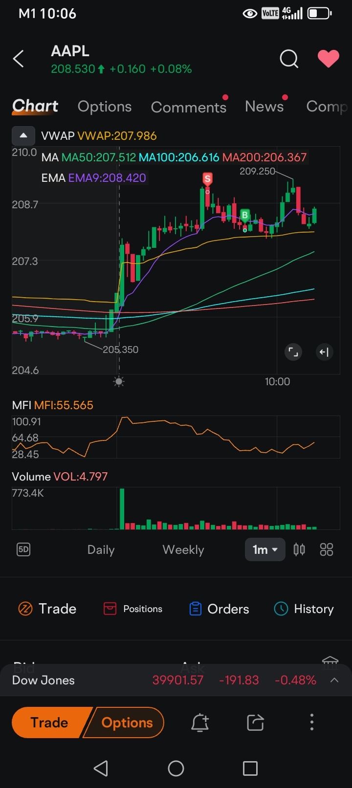 4月25日：期權週五交易回顧：NVDA, AAPL, INTC, TSLA