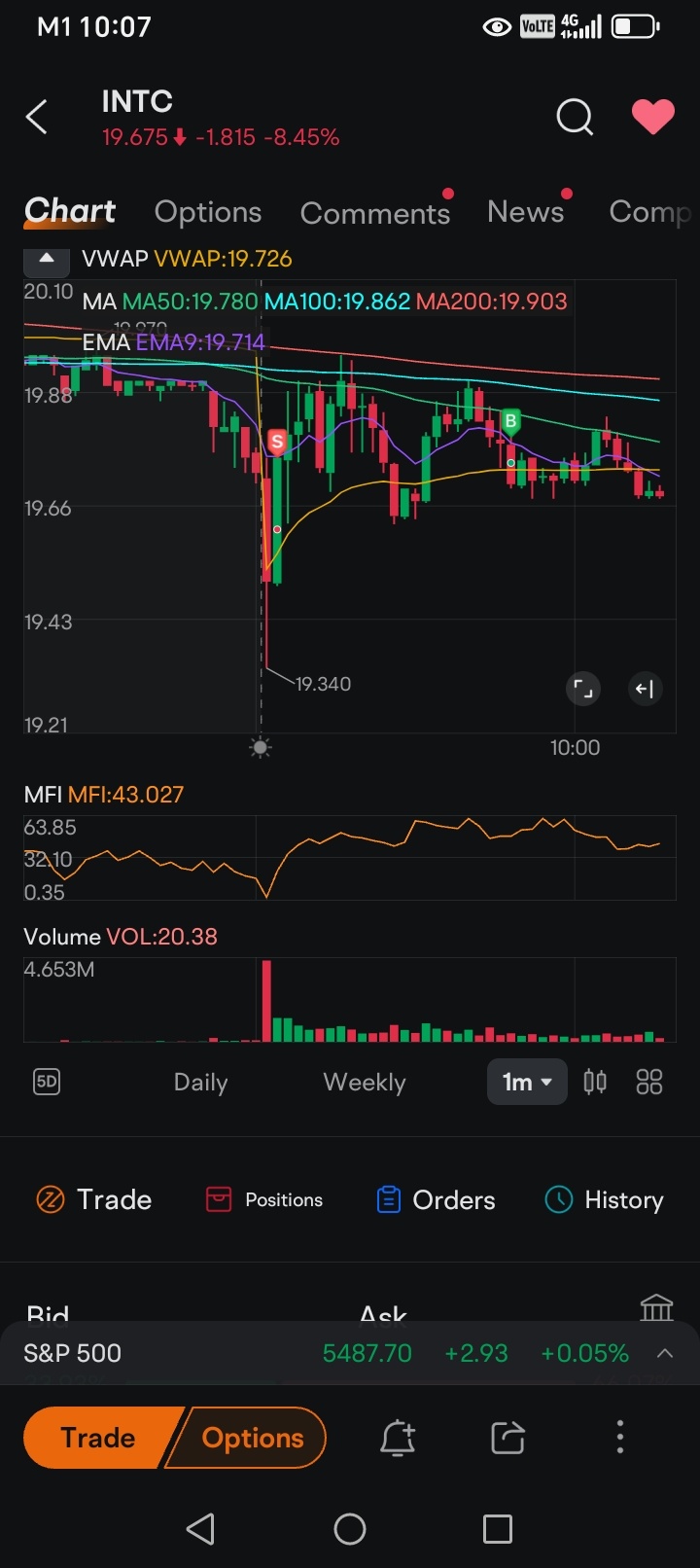 4月25日：期權週五交易回顧：NVDA, AAPL, INTC, TSLA