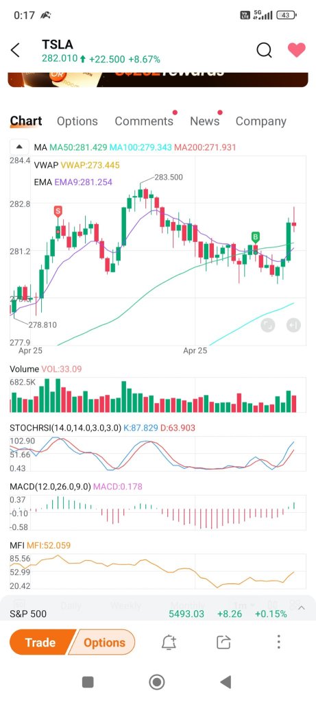 Another dollar scalp for Tsla. We are in manipulation zone