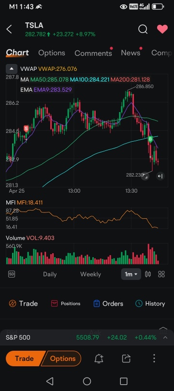 Last TSLA dollar scalp for the day