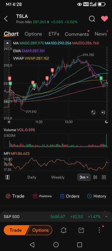 2 May: TSLA ended options Friday with sharp flush