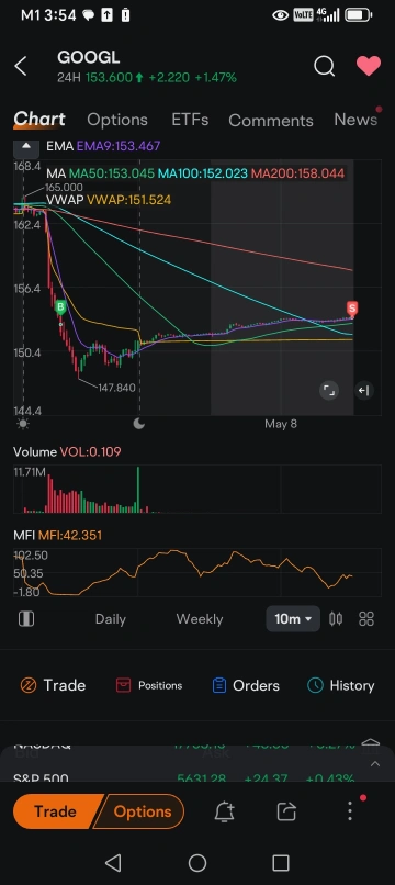153.6 是谷歌恢復上漲的真正突破水平