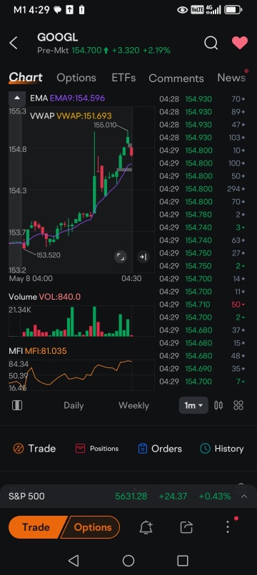 153.6 是谷歌恢復上漲的真正突破水平