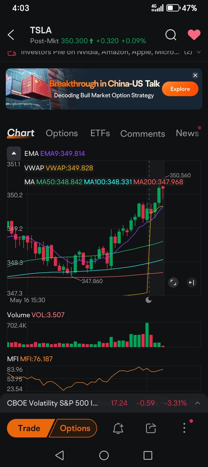 在收盤之前,TSLA絕對無法突破350