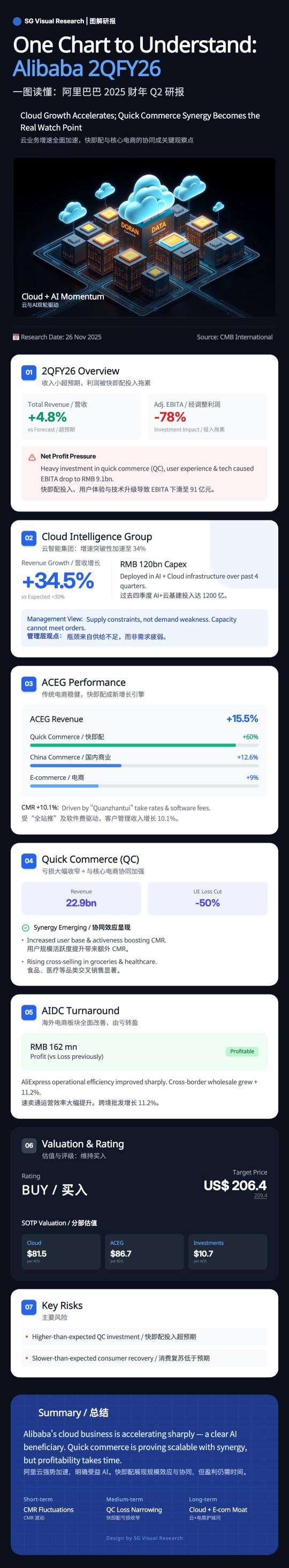 阿里巴巴2QFY26：云业务爆发，但快速商务拖累利润 —— 转折点还是陷阱？