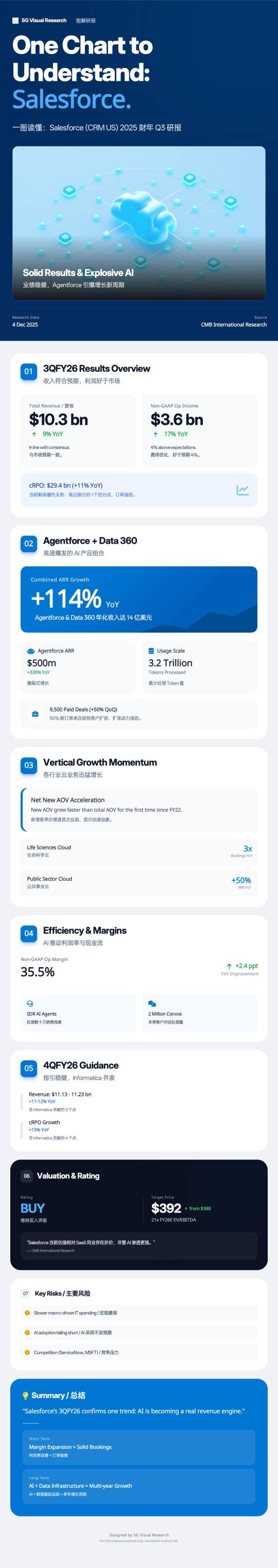 赛富时2026财年第三季度：人工智能收入激增——CRM是否进入下一个超级周期？