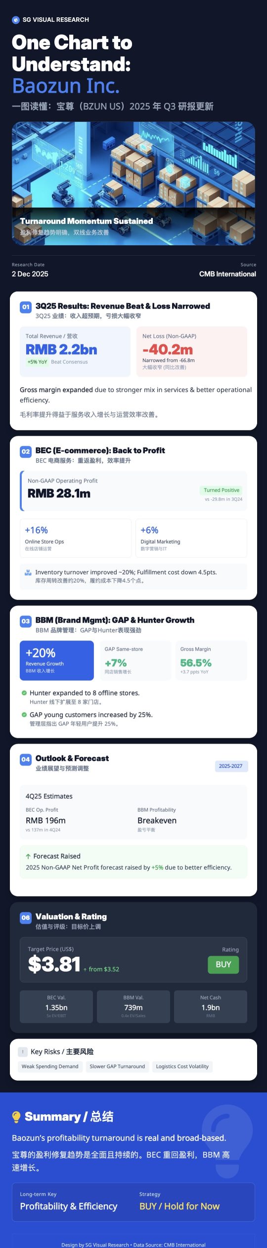 寶尊3Q25：真正的利潤回升正在進行中——BZUN能否保持這一勢頭？