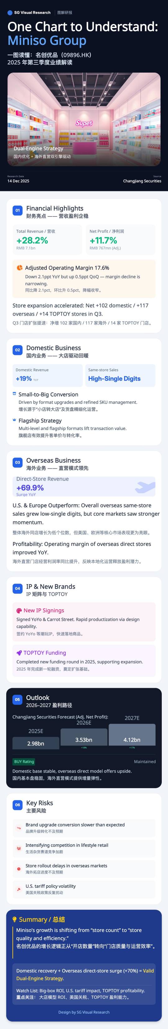 Miniso’s Overseas Revenue +70% — But Is the Market Still Seeing It as a Discount Store?