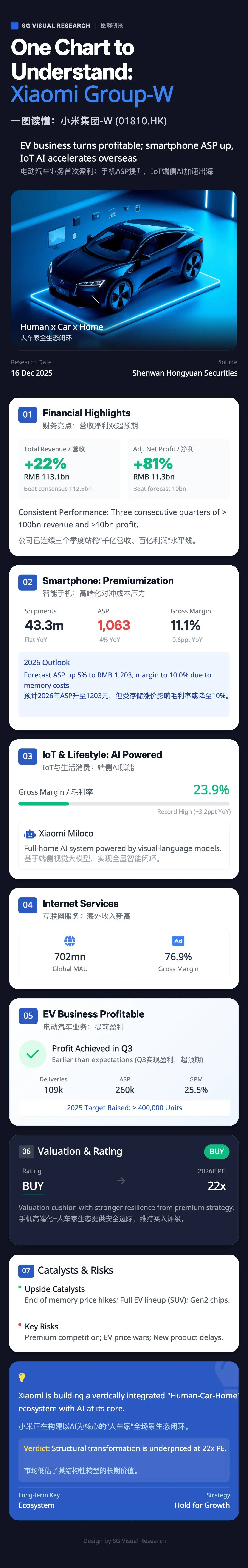$undefined (01810.HK)$ ในขณะที่ทุกคนมัวแต่จับตาดู Tesla และ BYD ทาง Xiaomi ก็แอบทำกำไรเงียบๆ จากการส่งมอบรถยนต์ 109,000 คันใน Q3 แถมยังมีอัตรากำไรขั้นต้นสูงถึง 25.5% แต่จุดเปลี่ยนที่สำคัญจริงๆ ไม่ได้มีแค่เรื่องรถยนต์ เพราะธุรกิจอินเทอร์เน็ตของเขาก็ทำมาร์จิ้นสูงเป็นประวัติการณ์ที่ 76.9% ส่วนกลยุทธ์ยกระดับสมาร์ทโฟนสู่ตลาดพรีเมียมก็ยังไปได้สวยแม้ต้นทุนหน่วยความจำจะพุ่งสูงขึ้น และระบบบ้าน AI อย่าง Miloco ตัวใหม่ก็ส่งสัญญาณถึงการเดินเกมที่ลึกกว่าเดิม นั่นคือไม่ใช่แค่ขายแกดเจ็ต แต่เป็นการวางระบบนิเวศ “Human-Car-Home” อย่างครบวงจร ...