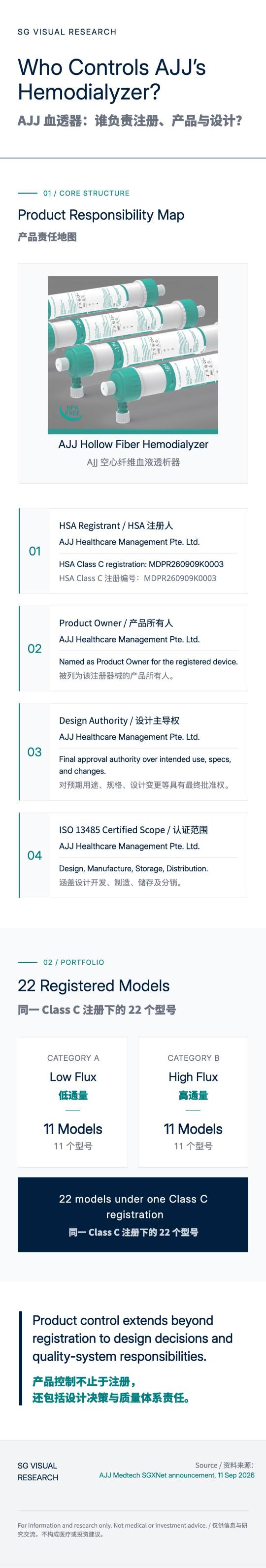 เครื่องฟอกเลือด (Hemodialyzer) ของ AJJ Medtech: ใครเป็นผู้ควบคุมผลิตภัณฑ์?