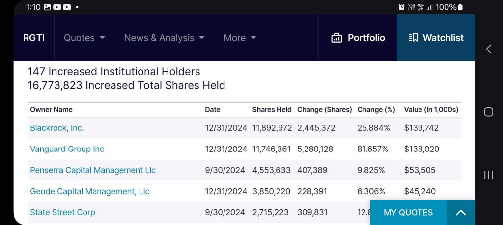 最近数ヶ月の最新のSEC申請に基づいて、RGTIのポジションを増やした機関投資家は減らした機関投資家よりも多かった