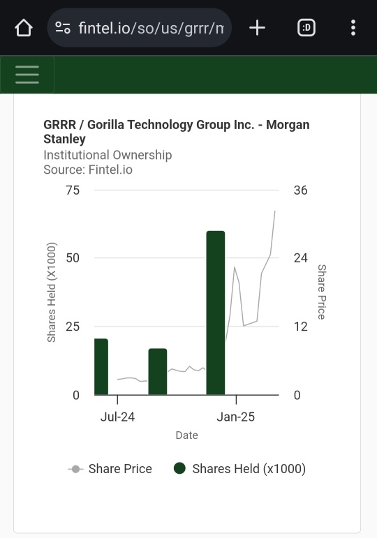 Institutions have been adding positions, incl. Morgan Stanley, Citadel, Toronto Dominion Bank and so on, while paper-hand retails sell for peanut profits