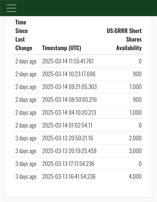 Shorties still haven't covered as last Fri big insti collecting at $32 level