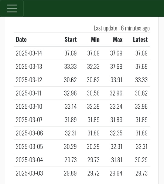 Shorties still haven't covered as last Fri big insti collecting at $32 level