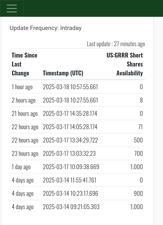 シェアの借入コストはさらに91.22%に上昇しました