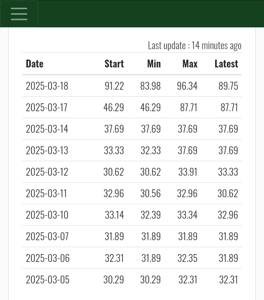 CTB hit an intraday high of 96.34%. Now at 89.75%