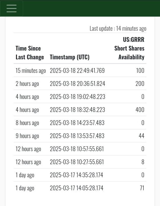 CTBは intraday の高値 96.34% に達しました。現在は 89.75% です。