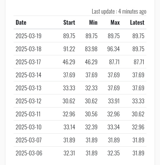 Some big whale short seller had relented n returned 250k shares in dark pool