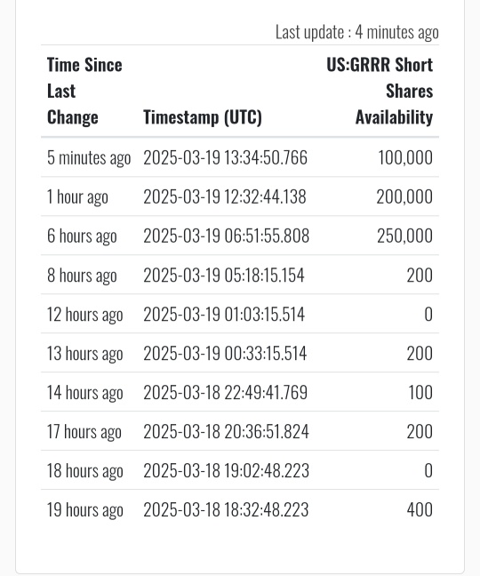 Some big whale short seller had relented n returned 250k shares in dark pool