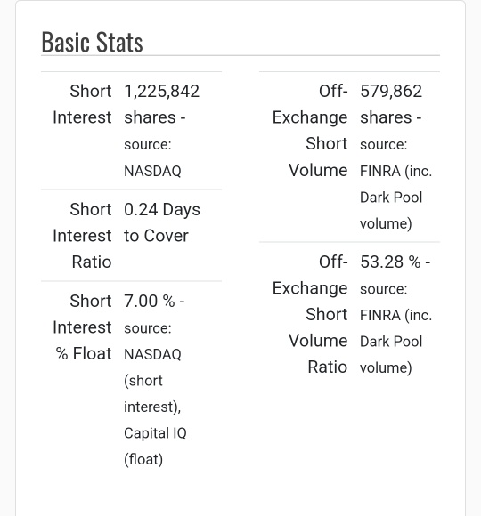 Some big whale short seller had relented n returned 250k shares in dark pool