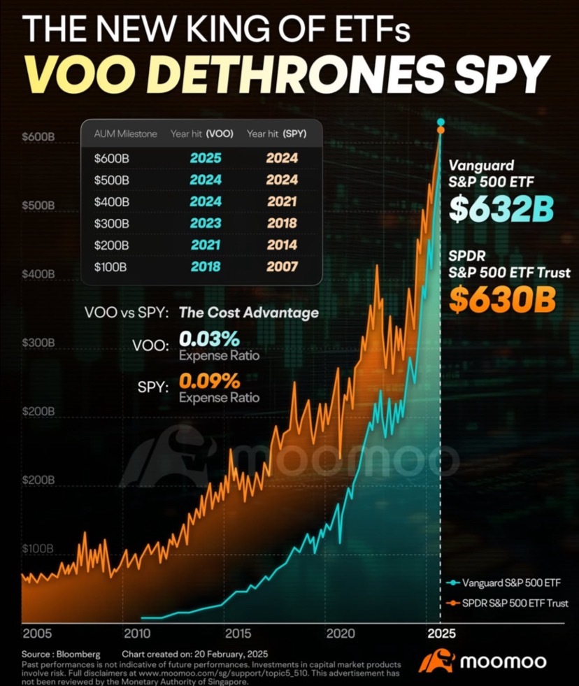 标普500ETF-Vanguard (VOO) 收益：2025年展望与预测- moomoo 社区