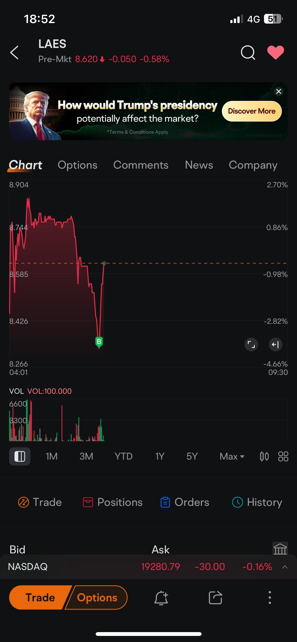 $SEALSQ Corp (LAES.US)$ 股市下跌