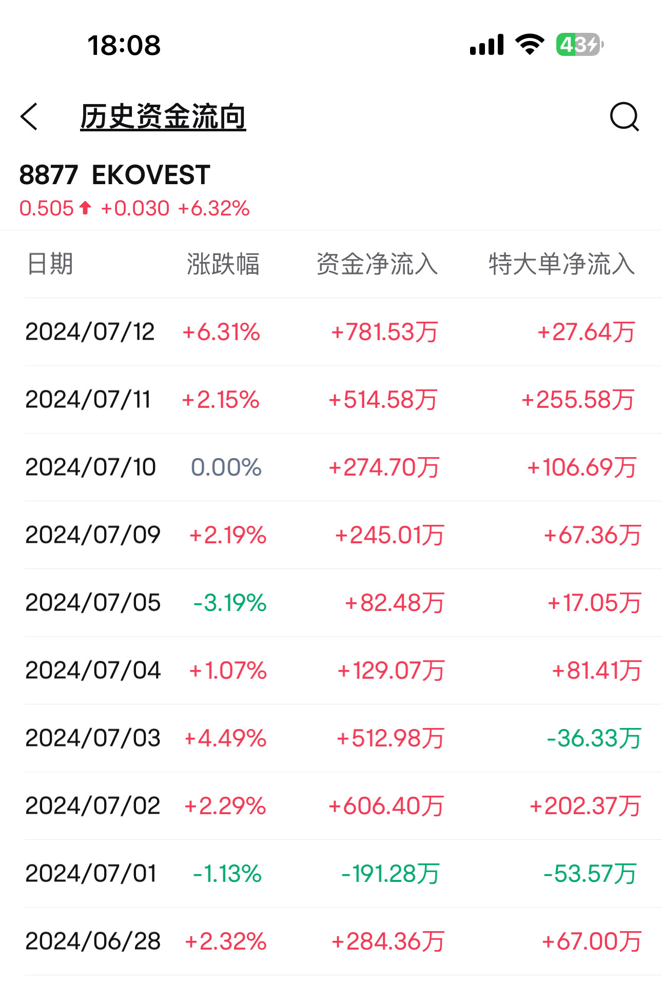 【12/07/2024】投資資金流出入トレンド