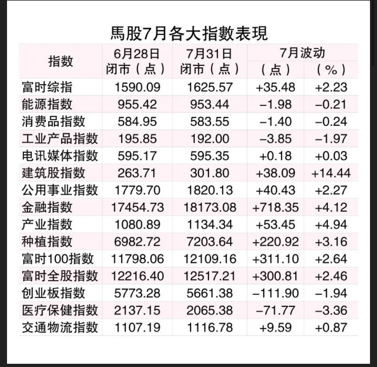 The construction sector surged 14.44% in the past month