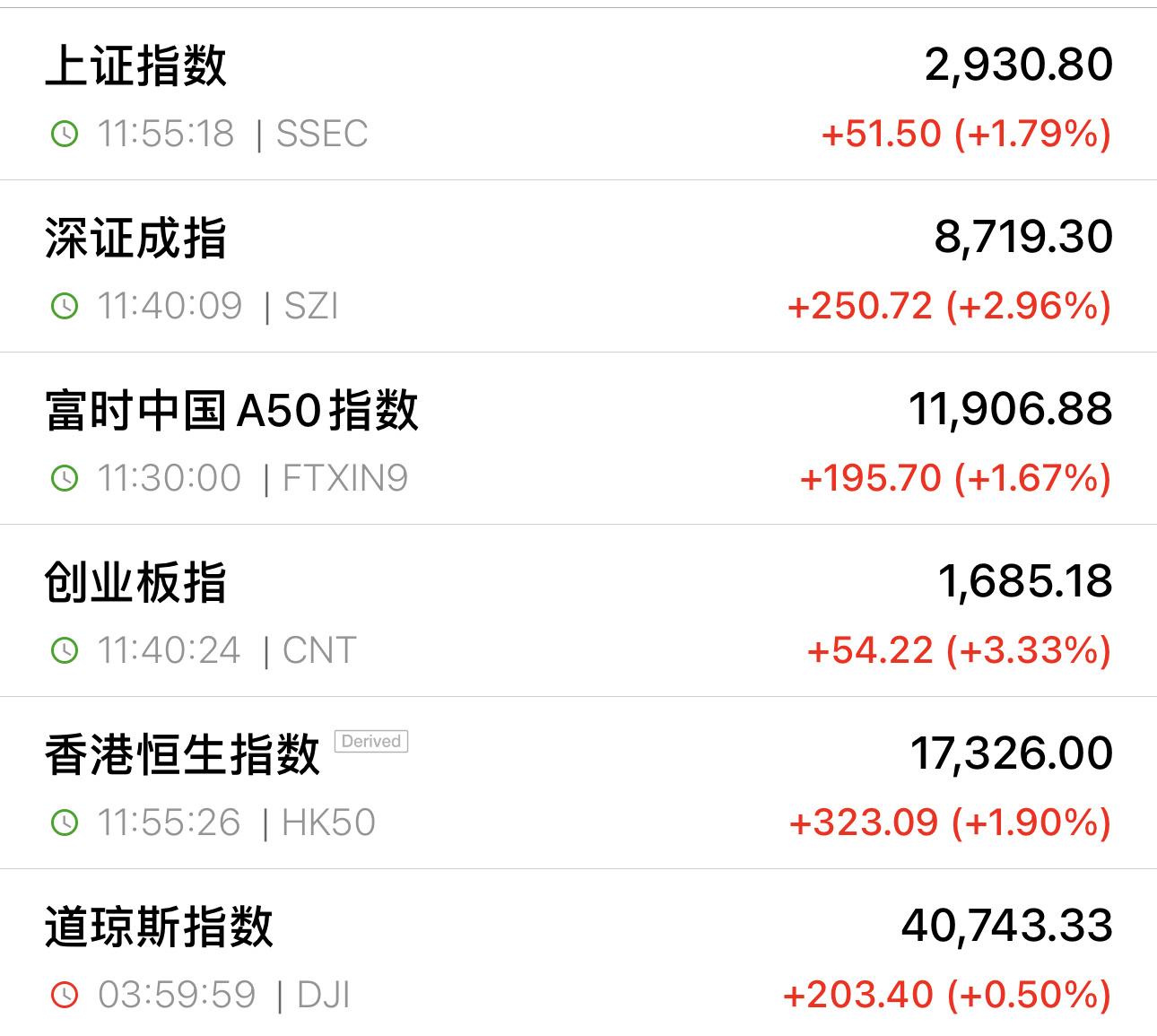 中国🇨🇳香港🇭🇰の株市場📈が全面反撃し、5000以上の株が逆境で大幅に上昇しました。