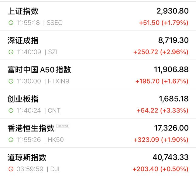 China's stock market in Hong Kong is aggressively rebounding, with over 5,000 stocks rising against the trend.