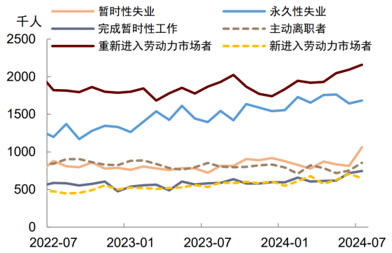 因飓风导致Temporary Layoff 暂时性失业大幅增加