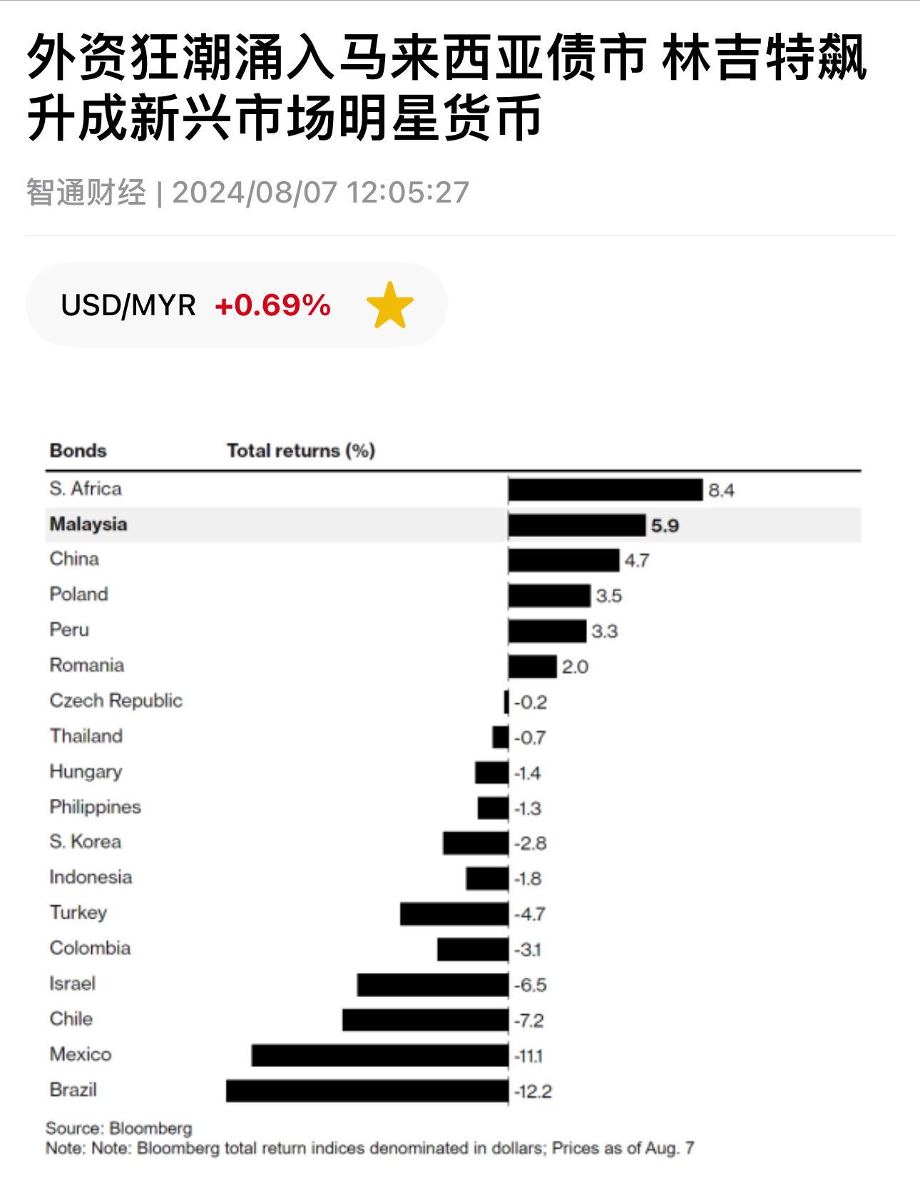 马币还能再涨10%