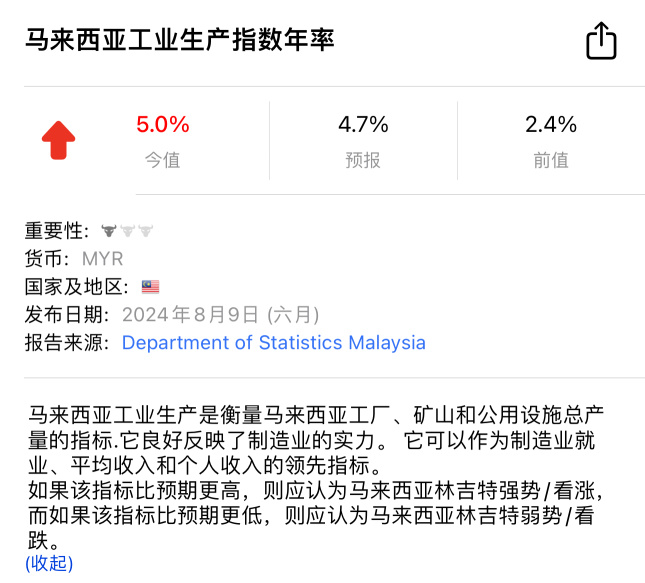 馬來西亞工業生產指數年率裂口高開5.0%，我們實在太強勁了