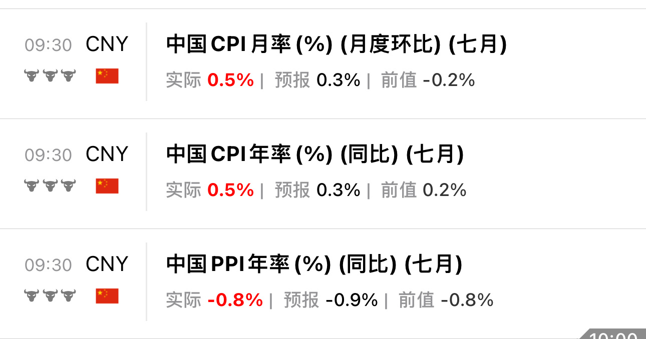 等待12:00馬來西亞🇲🇾工業🏭生產指數4.8%