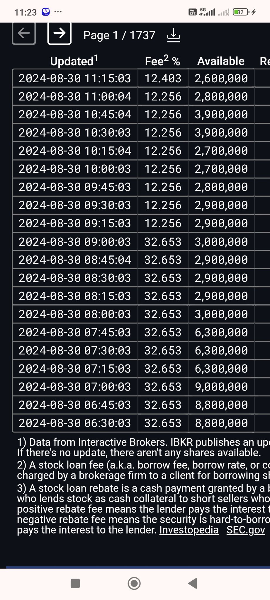 $Utime (WTO.US)$ share return then borrowing start, that why I didn't buy any. don't know which side it would go