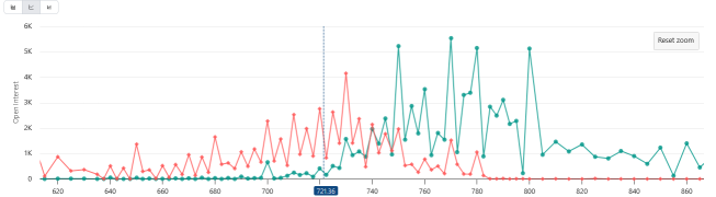 $Meta is buying dip target 750/800