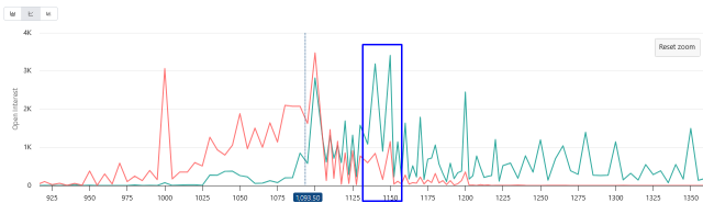 Netflix NFLX Buying dip , 1090 Support 