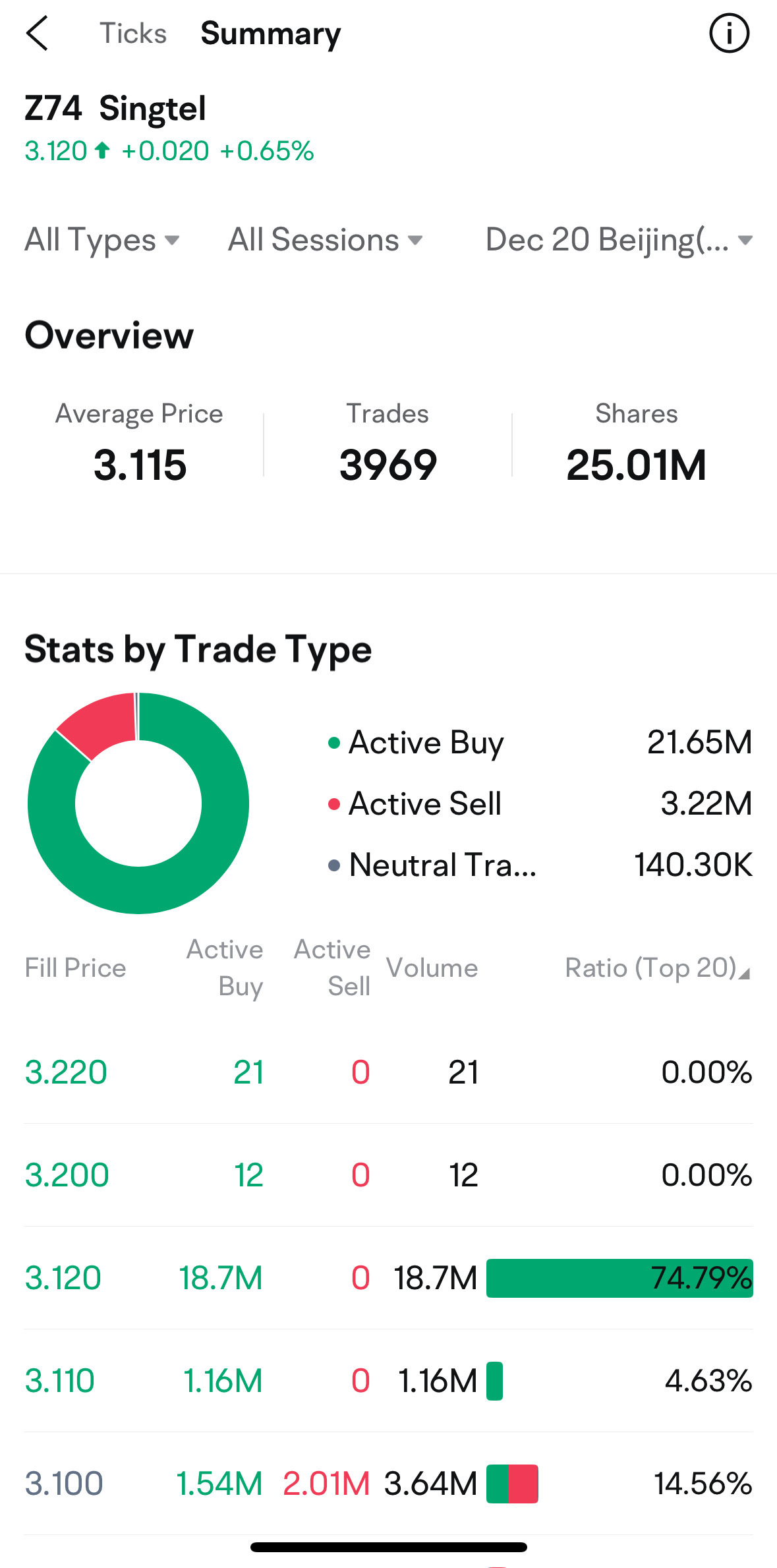 $Singtel (Z74.SG)$ huge money inflow today