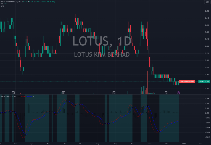 Actionable Trading Idea – Lotus KFM Berhad (8303)