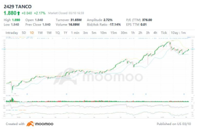  We asked ChatGPT what do they think of the share price of TANCO (2429)…