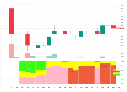 Technical Analysis of Saliran Group Berhad (0245)