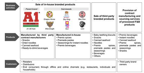 Unboxing A1 A.K. Koh Group Berhad’s IPO, A Heritage F&B Brand Scaling Up for Growth