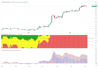Magma Group Berhad:看好RM0.50突破,伴隨強勁的積累