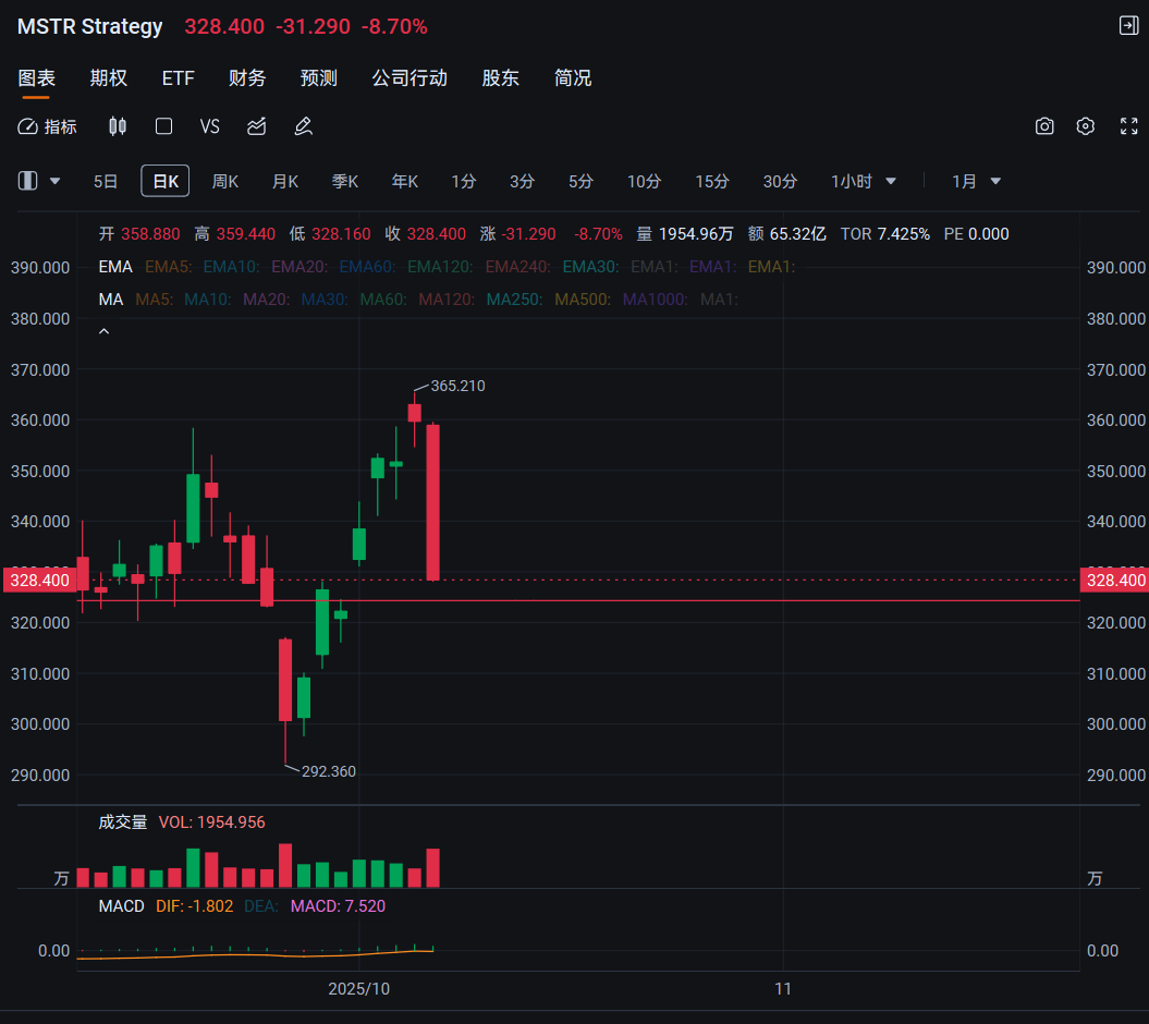📘「ビットコイン下落時にMSTRがCOINより大幅下落する理由——レバレッジと市場心理の影響を徹底分析」 - moomooコミュニティ