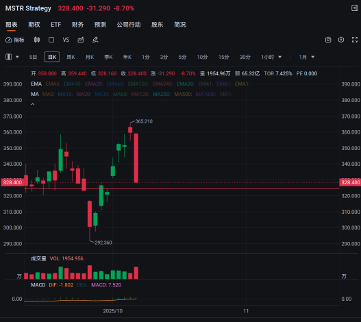 📘「爲什麼比特幣下跌，MSTR 比 COIN 更慘？——深入解析槓桿與情緒效應」