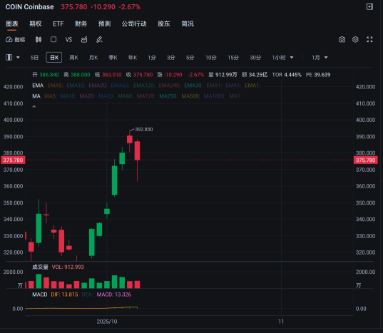 📘「爲什麼比特幣下跌，MSTR 比 COIN 更慘？——深入解析槓桿與情緒效應」
