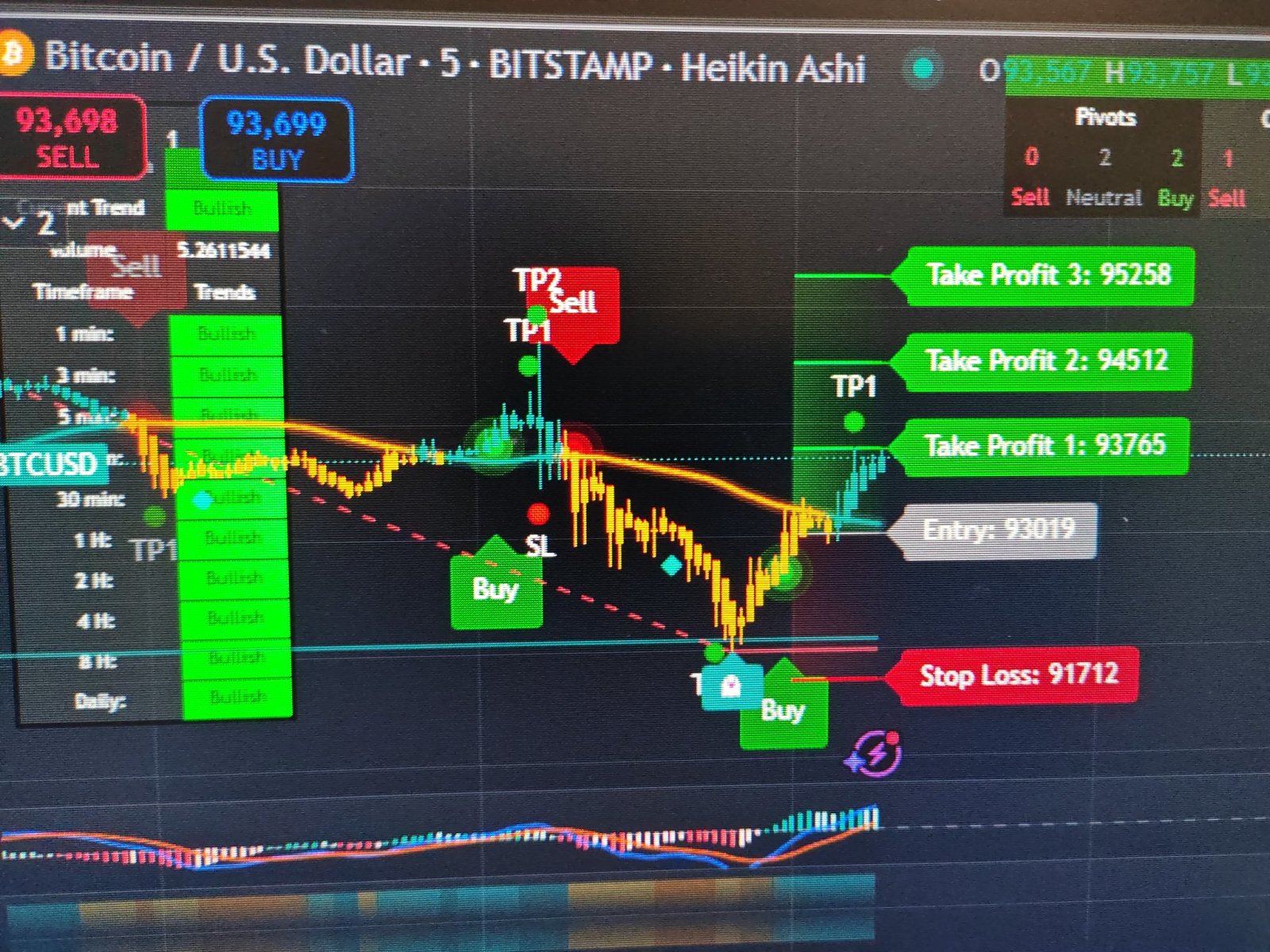 $比特幣 (BTC.CC)$ TP1 達成  可能會有 tp2 即將到來，如果達成 TP3 將獲得獎金