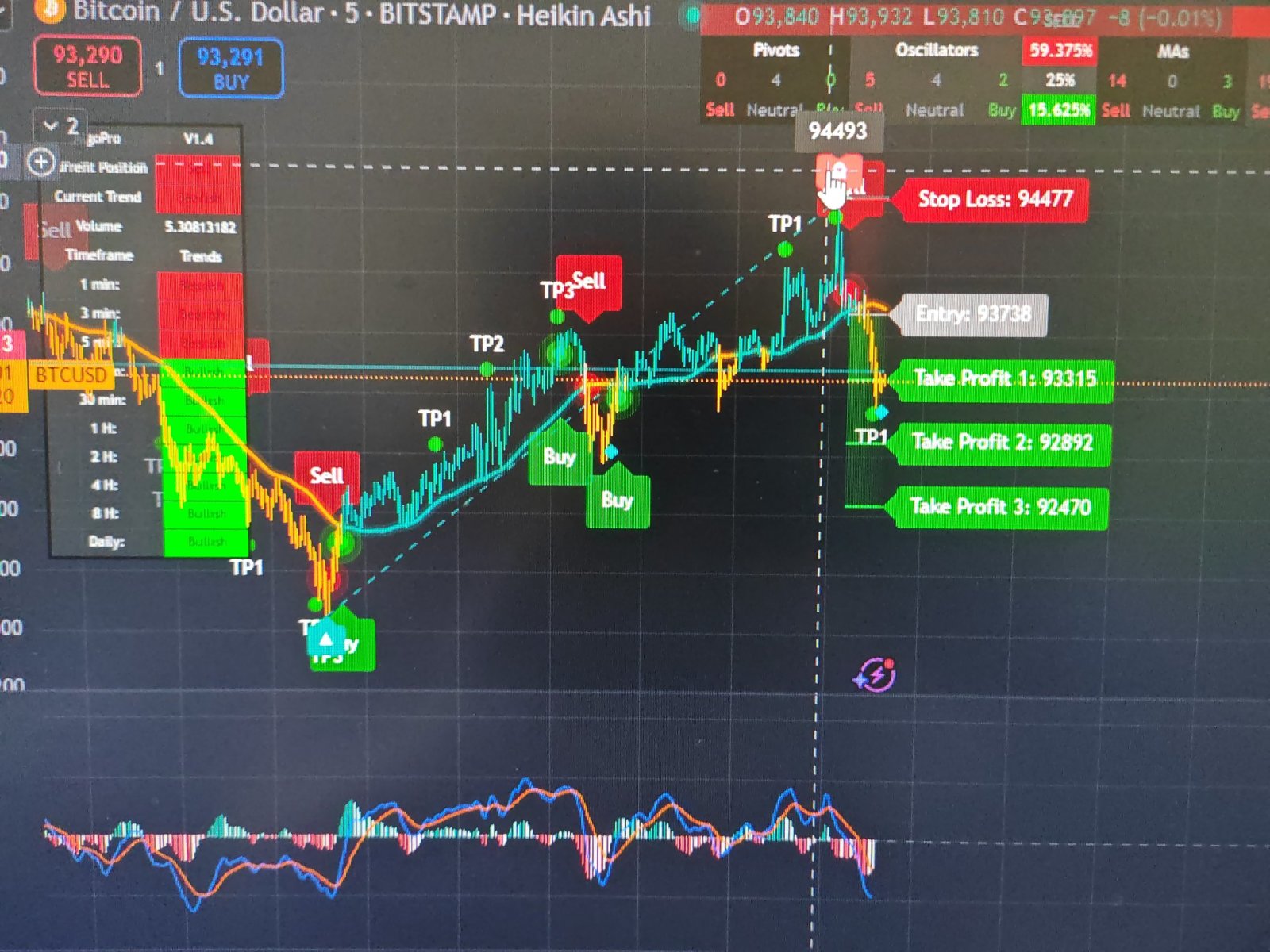 $比特币 (BTC.CC)$ 红色压力位在94493(阻力位),目前没有绿色支撑位,因为短期内没有见底的迹象。 TP 1 已触及,可能正在前往 TP 2,现在最大92470 TP 3,之后可能会反转。 5分钟时间框架短期分析。 在五月份,我们很可能会走向。 9.8万和10万以及最大11.3万新高,回调至压力位100k ...