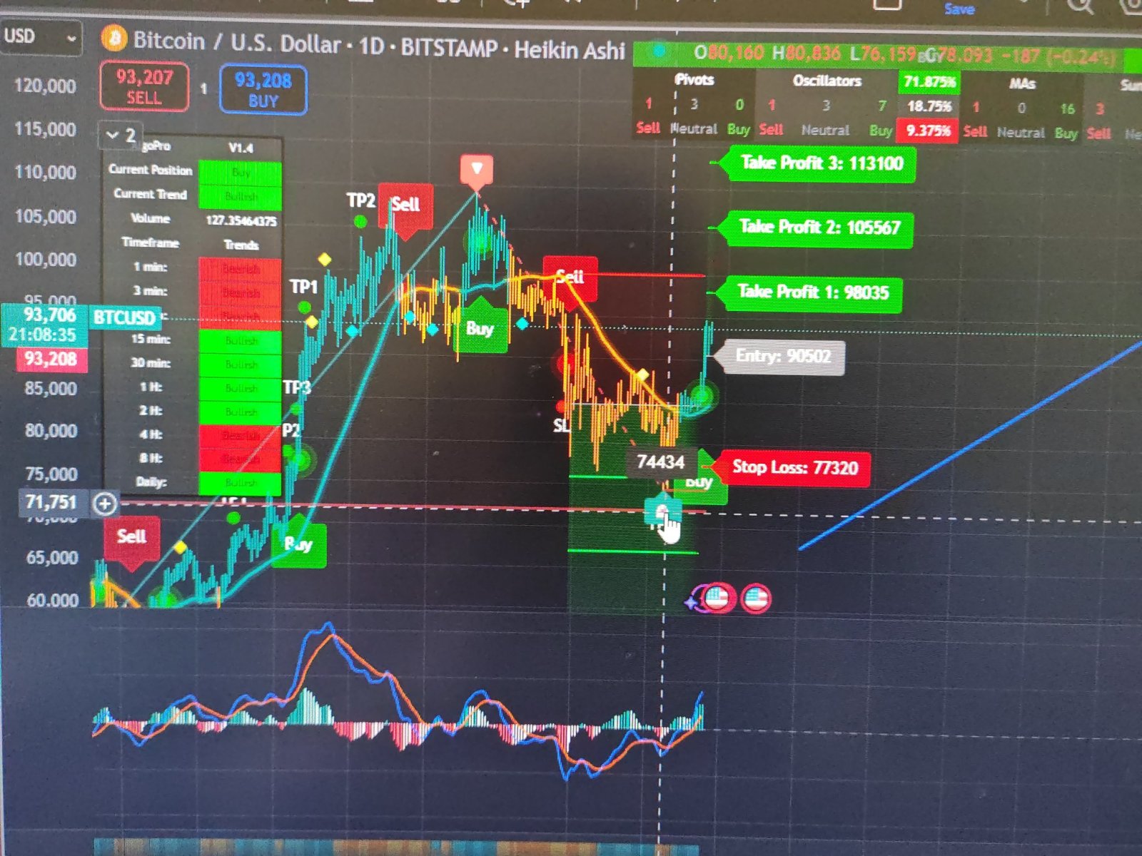 $比特币 (BTC.CC)$ 红色压力位在94493(阻力位),目前没有绿色支撑位,因为短期内没有见底的迹象。 TP 1 已触及,可能正在前往 TP 2,现在最大92470 TP 3,之后可能会反转。 5分钟时间框架短期分析。 在五月份,我们很可能会走向。 9.8万和10万以及最大11.3万新高,回调至压力位100k ...