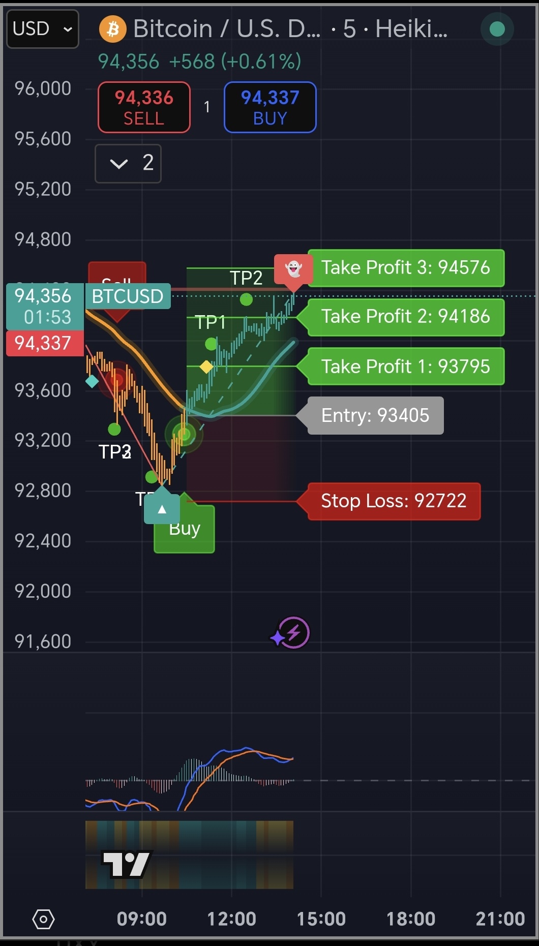 $Bitcoin (BTC.CC)$ TP 3 incoming and the rally will cool down abit before next LEG up Pivot Red is appear limited moving up for now .